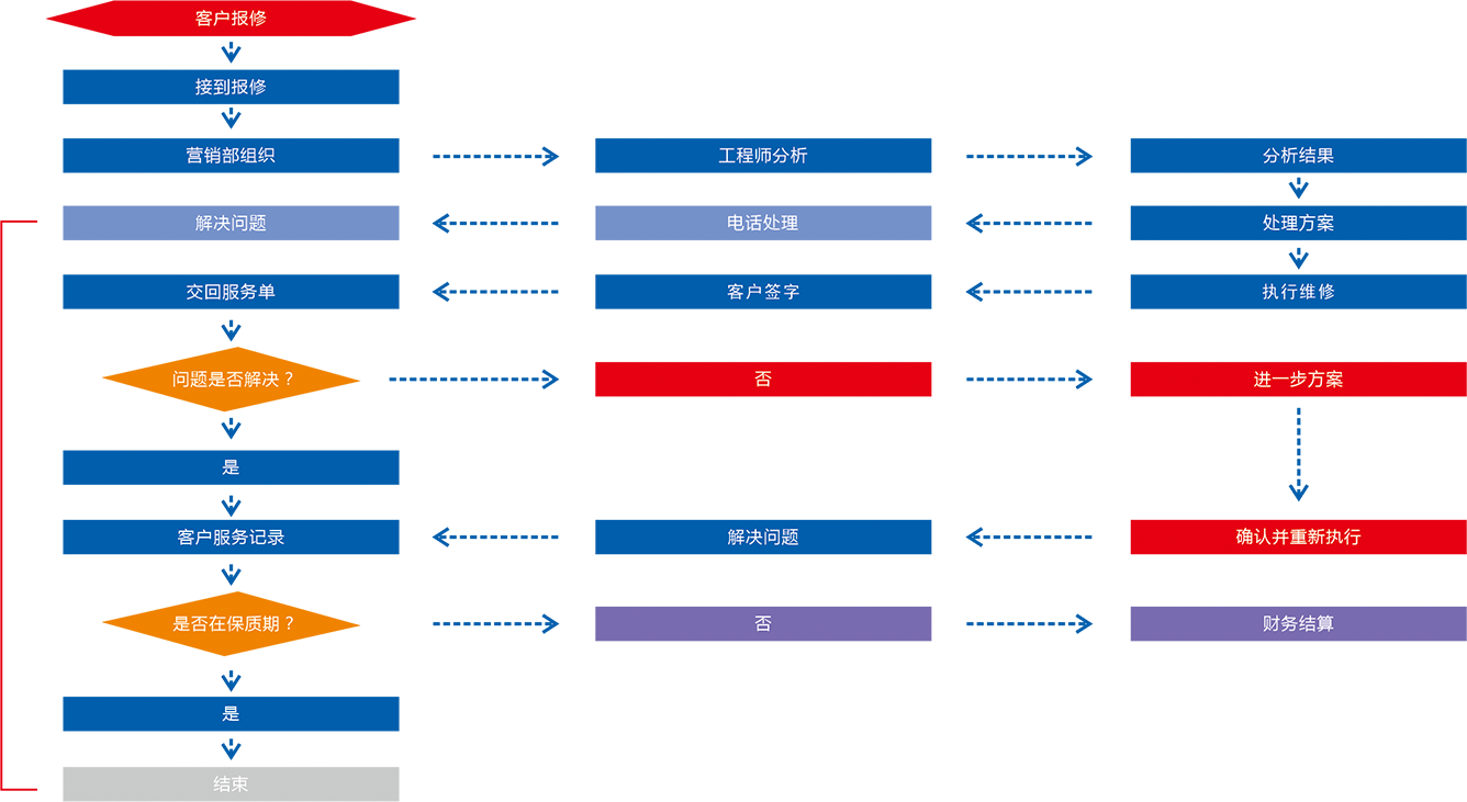售后服务流程图